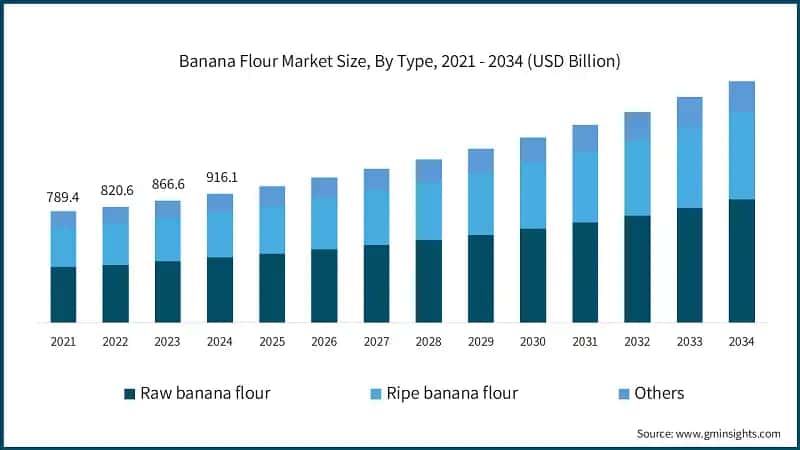 Banana Flour Market Size, By Type, 2021 - 2034 (USD Billion)