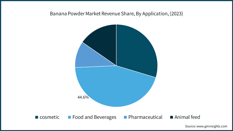 Banana Powder Market Revenue Share, By Application, (2023)
