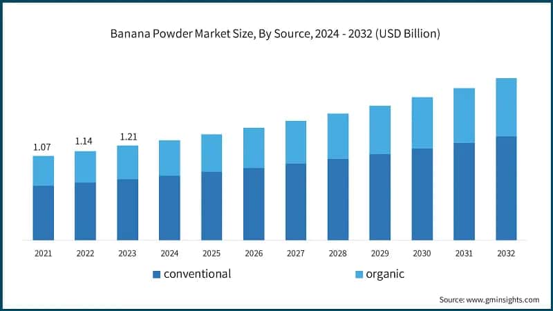 Banana Powder Market Size, By Source, 2024 - 2032 (USD Billion)