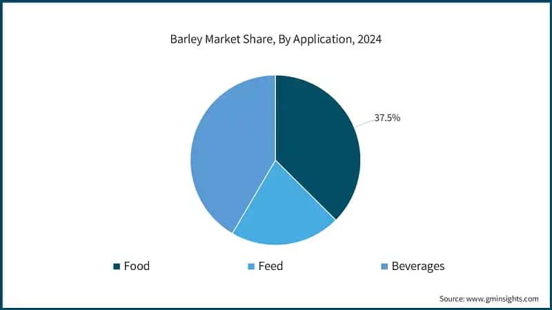 Barley Market Share, By Application, 2024