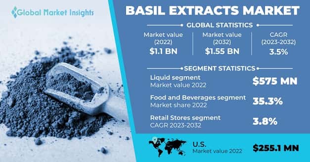 Basil Extracts Market 