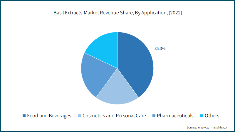 Basil Extracts Market Revenue Share, By Application, (2022)