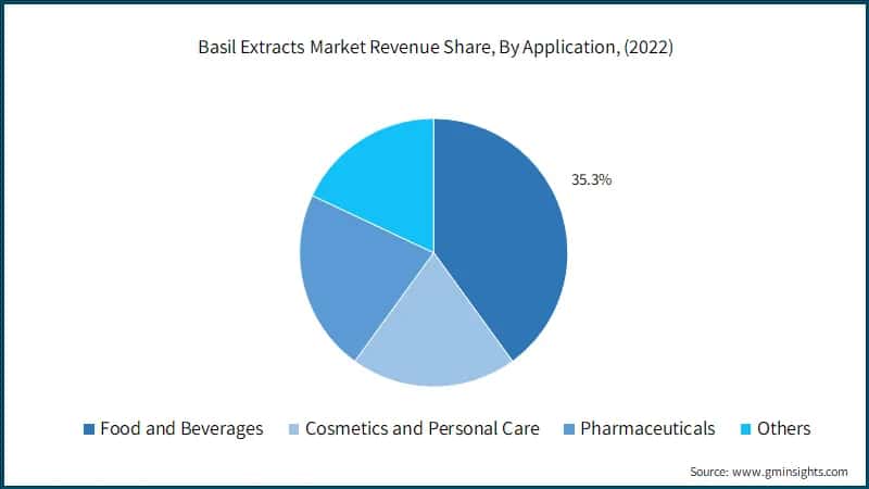 Basil Extracts Market Revenue Share, By Application, (2022)
