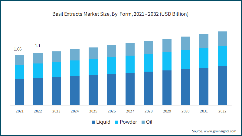 Basil Extracts Market Size, By&nbsp; Form, 2021 - 2032 (USD Billion)
