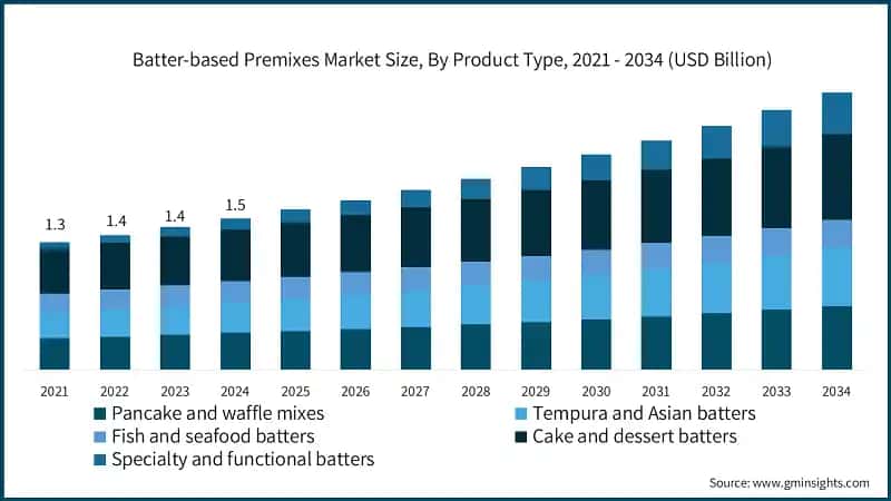 Batter-based Premixes Market Size, By Product Type, 2021 - 2034 (USD Billion)