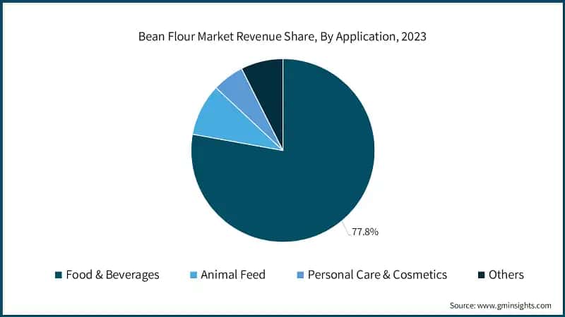 Bean Flour Market Revenue Share, By Application, 2023