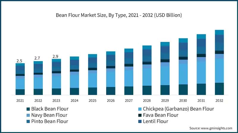 Bean Flour Market Size, By Type, 2021 - 2032 (USD Billion)
