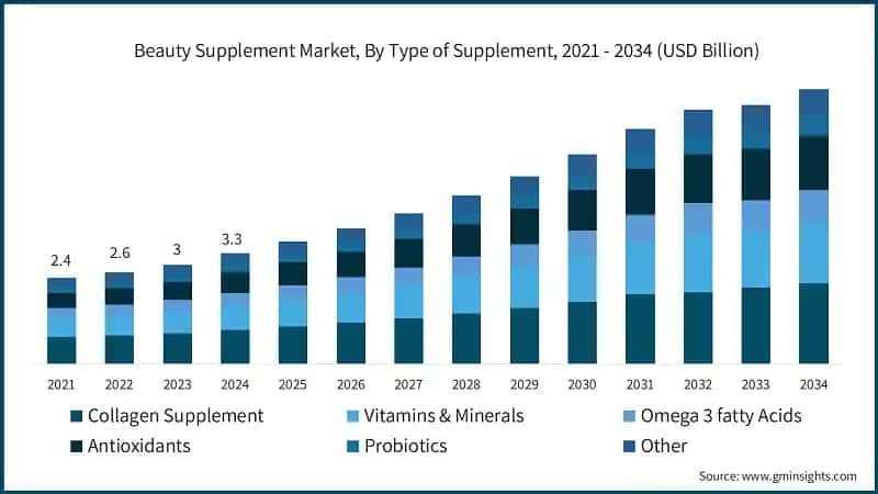 Beauty Supplement Market, By Type of Supplement, 2021 - 2034 (USD Billion)