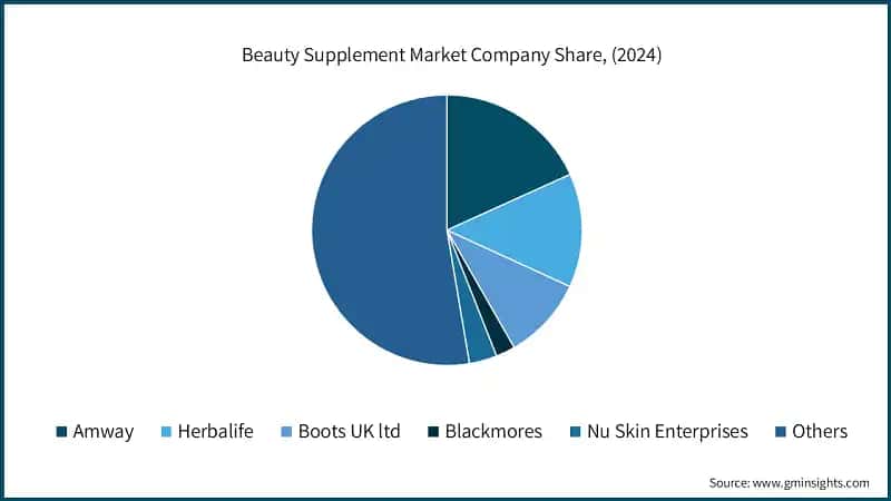 Beauty Supplement Market Company Share, (2024)