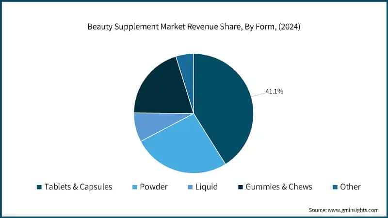 Beauty Supplement Market Revenue Share, By Form, (2024)