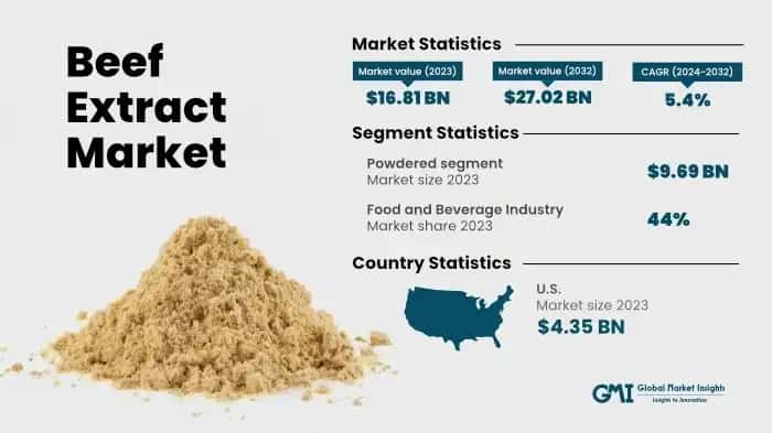 Beef Extract Market