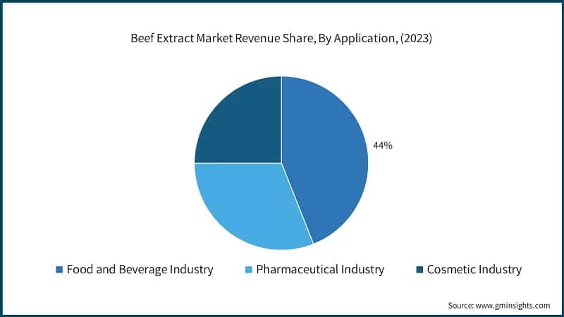 Beef Extract Market Revenue Share, By Application, (2023)