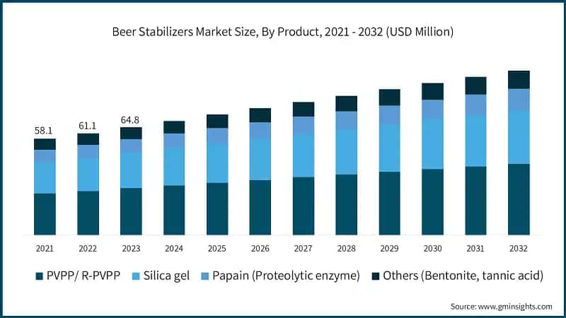 Beer Stabilizers Market Size, By Product, 2021 - 2032 (USD Million)