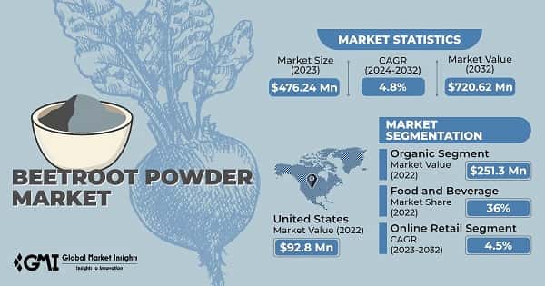 Beetroot Powder Market
