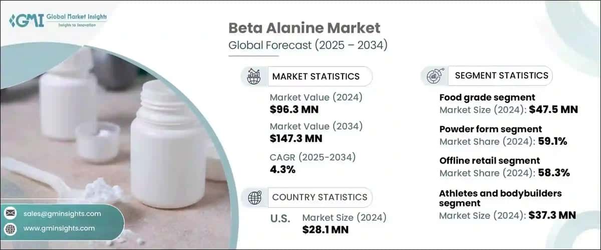 Beta Alanine Market