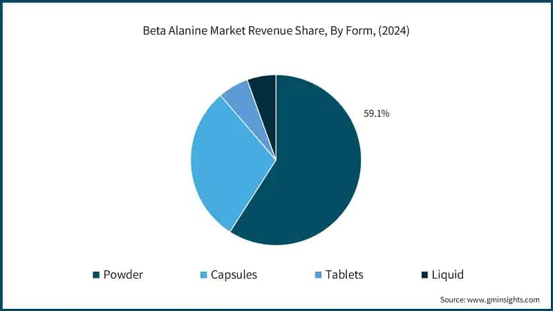 Beta Alanine Market Revenue Share, By Form, (2024)
