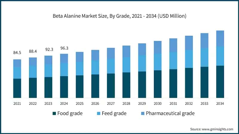 Beta Alanine Market Size, By Grade, 2021 - 2034 (USD Million)