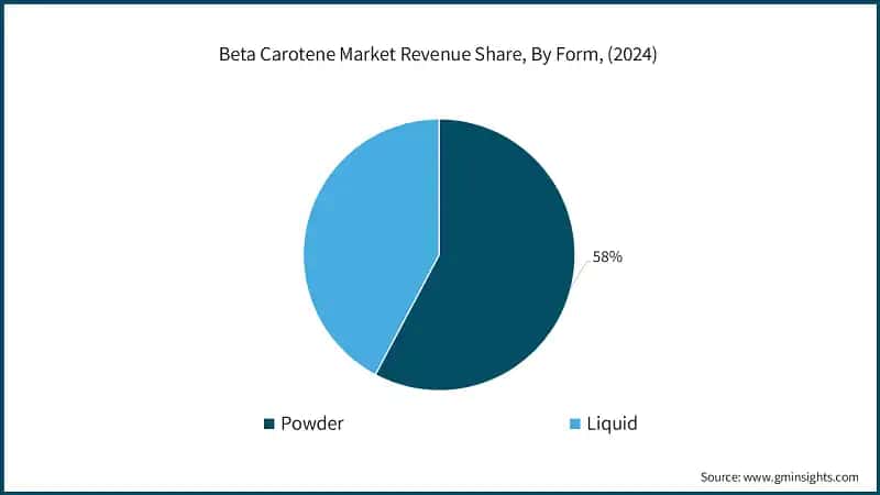  Beta Carotene Market Revenue Share, By Form, (2024)