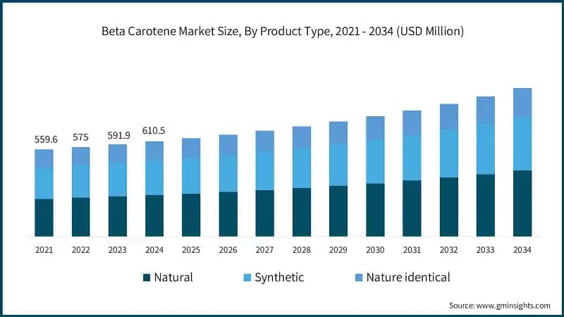 Beta Carotene Market Size, By Product Type, 2021 - 2034 (USD Million)