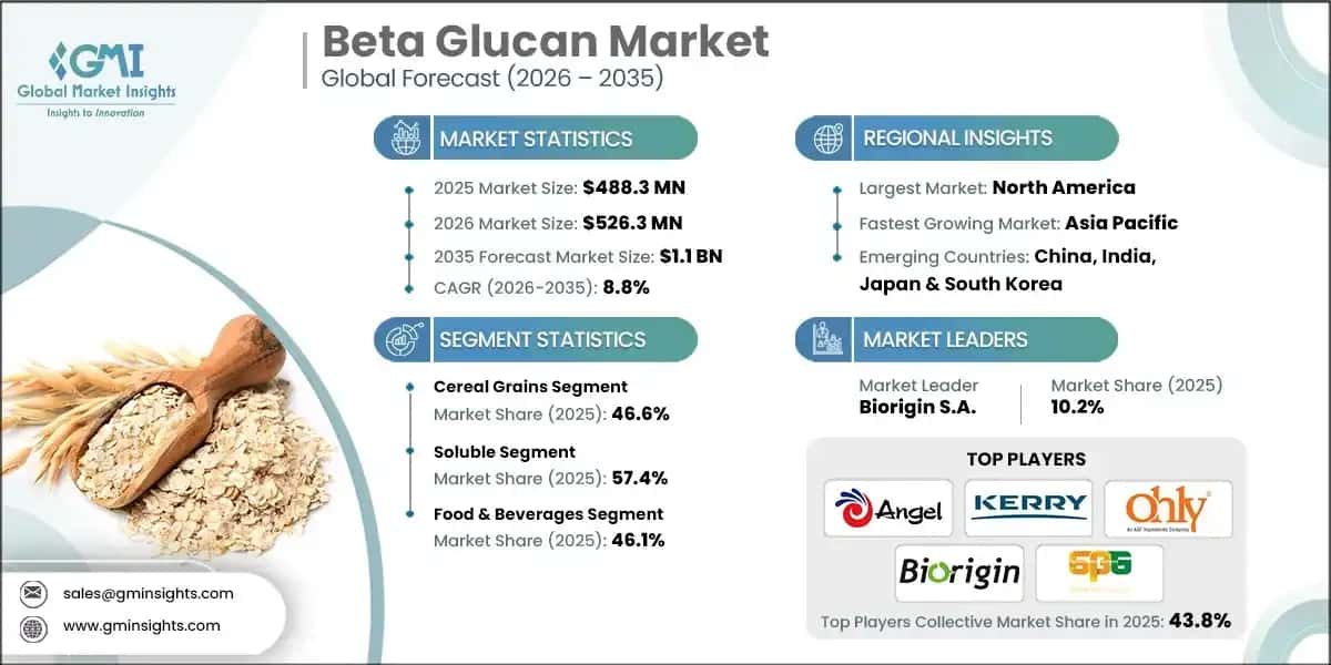 Beta Glucan Markt