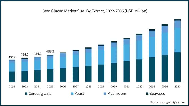 Beta Glucan Marktgröße, nach Extrakt, 2022-2035 (USD Millionen)