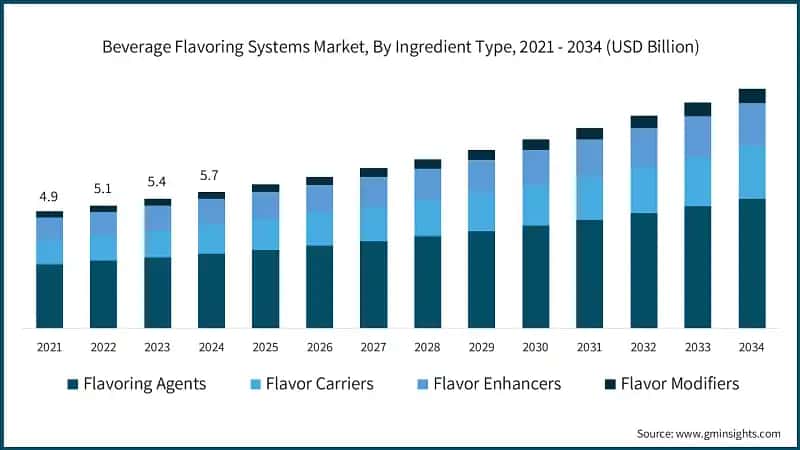 Beverage Flavoring Systems Market, By Ingredient Type, 2021 - 2034 (USD Billion)