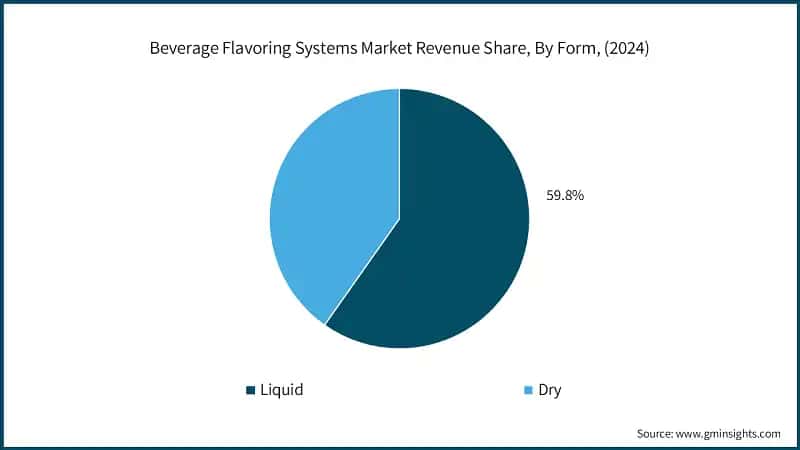 Beverage Flavoring Systems Market Revenue Share, By Form, (2024)