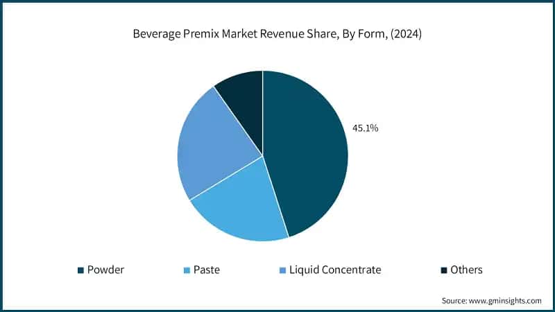 Beverage Premix Market Revenue Share, By Form, (2024)