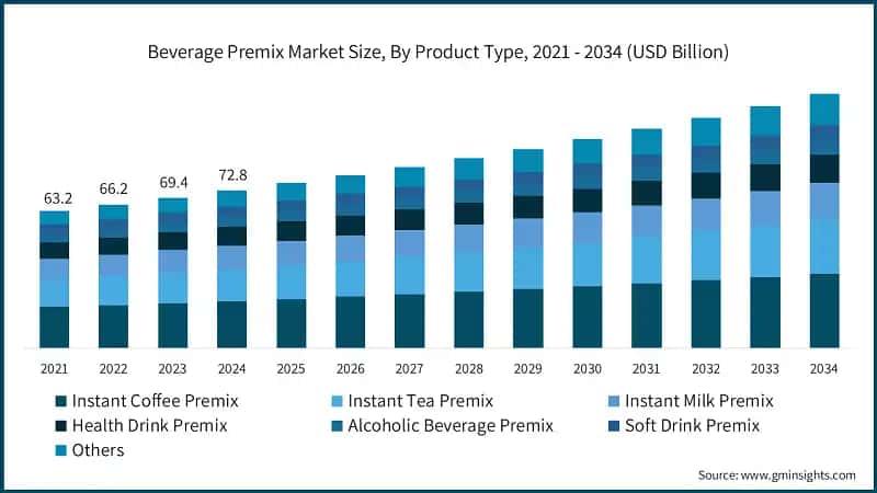 Beverage Premix Market Size, By Product Type, 2021 - 2034 (USD Billion)