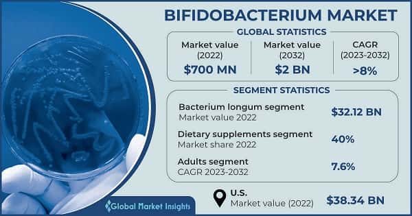 Bifidobacterium Market 