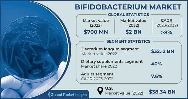 Bifidobacterium Market 