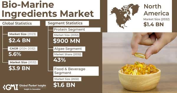 Bio-marine Ingredients Market