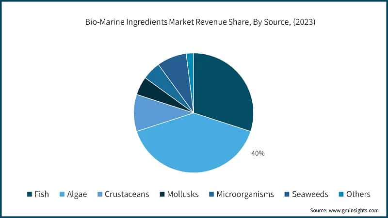 Bio-Marine Ingredients Market Revenue Share, By Source, (2023)