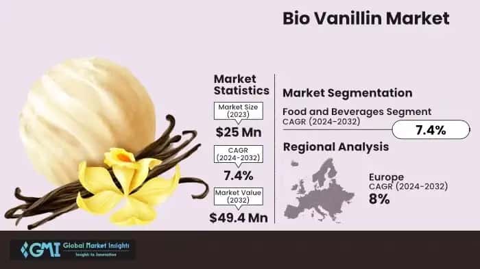 Bio Vanillin Market