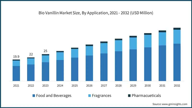 Bio Vanillin Market Size, By Application, 2021 - 2032 (USD Million)