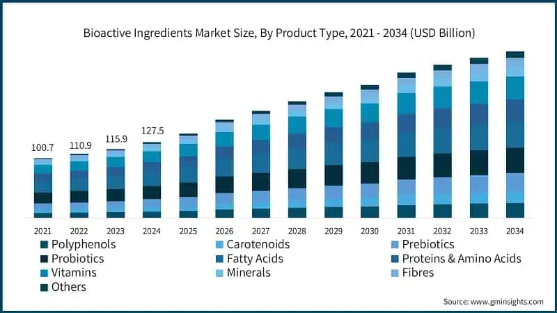 Bioactive Ingredients Market Size, By Product Type, 2021 - 2034 (USD Billion) 