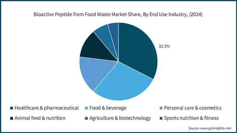 Bioactive Peptide from Food Waste Market Share, By End Use Industry, (2024)