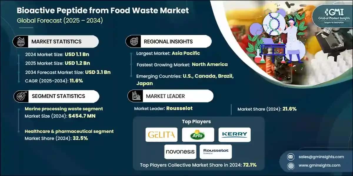 Bioactive Peptides from Food Waste Market