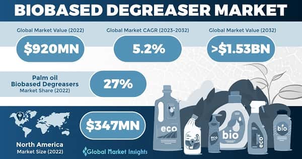 Biobased Degreaser Market 