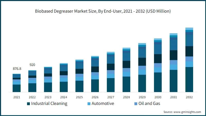 Biobased Degreaser Market Size, By End-User, 2021 - 2032 (USD Million)