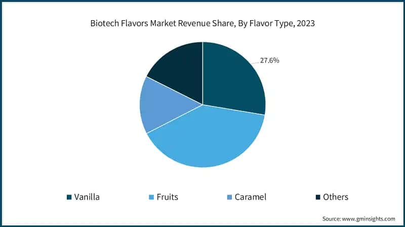Biotech Flavors Market Revenue Share, By Flavor Type, 2023