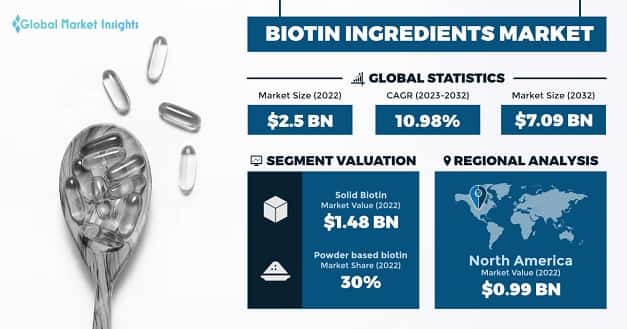 Biotin Ingredients Market