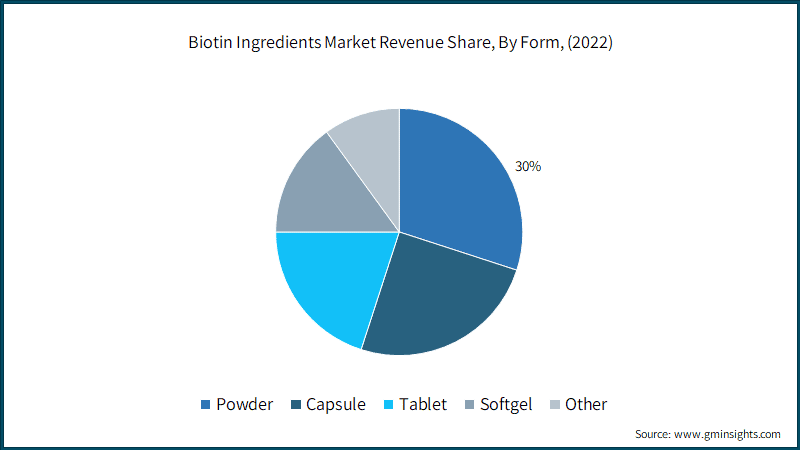 Biotin Ingredients Market Revenue Share, By Form, (2022)