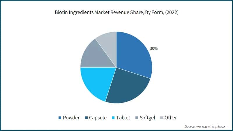 Biotin Ingredients Market Revenue Share, By Form, (2022)