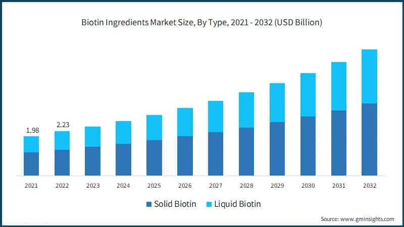 Biotin Ingredients Market Size, By Type, 2021 - 2032 (USD Billion)