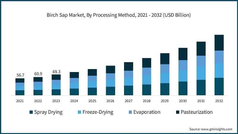 Birch Sap Market, By Processing Method, 2021 - 2032 (USD Billion)
