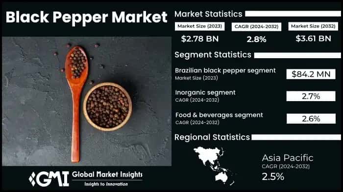 Black Pepper Market