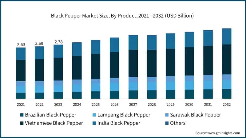 Black Pepper Market Size, By Product, 2021 - 2032 (USD Billion)