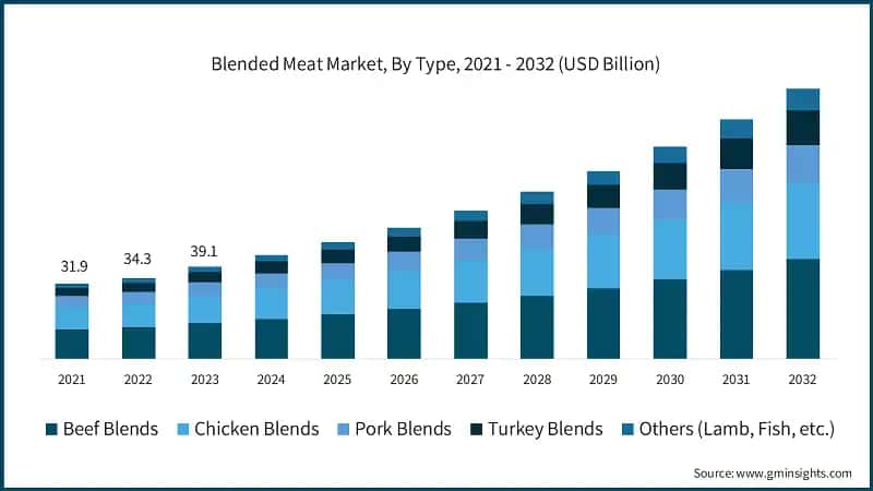 Blended Meat Market, By Type, 2021 - 2032 (USD Billion)