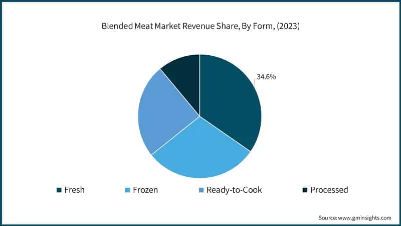 Blended Meat Market Revenue Share, By Form, (2023)